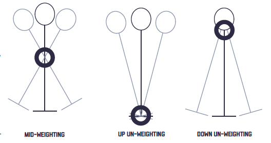 Mid-weight、Up un-weight、Down un-weight
