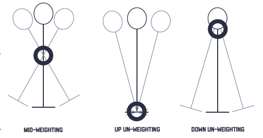 Mid-weight、Up un-weight、Down un-weight