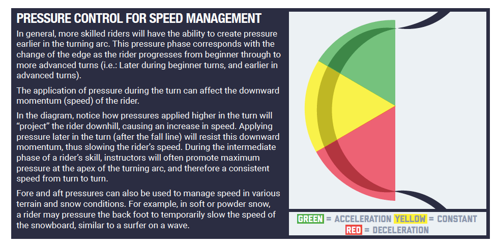 Carving 轉彎壓力