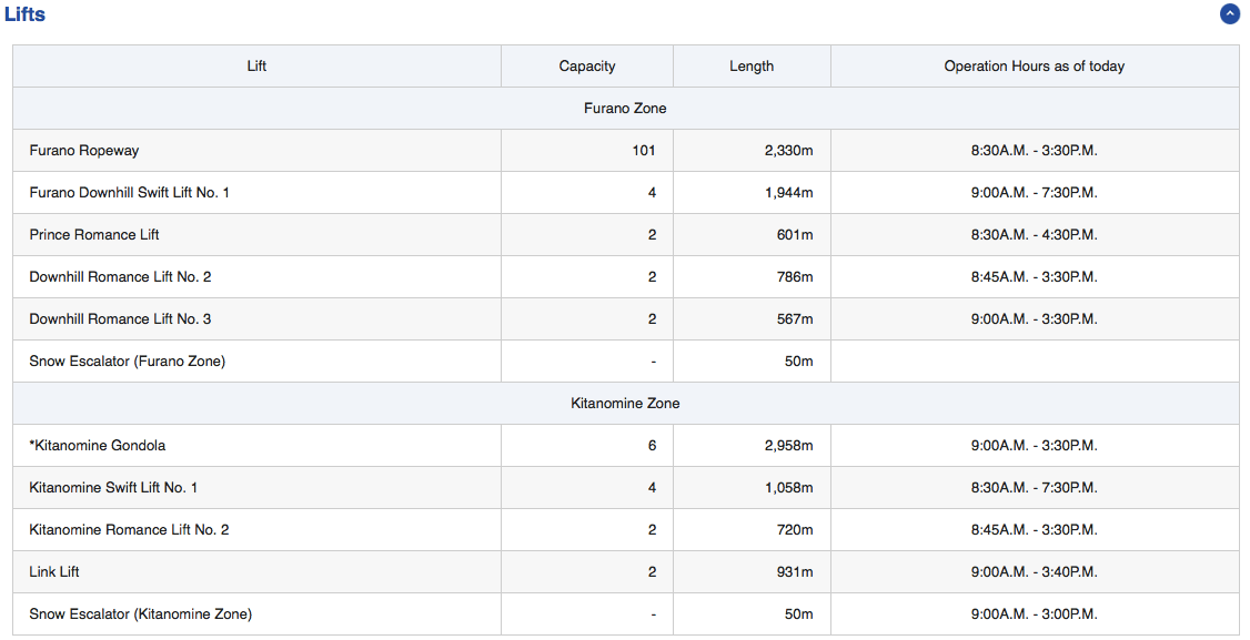 Furano Lifts