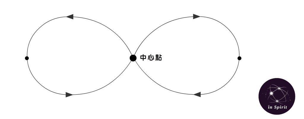 最和諧的關係流動